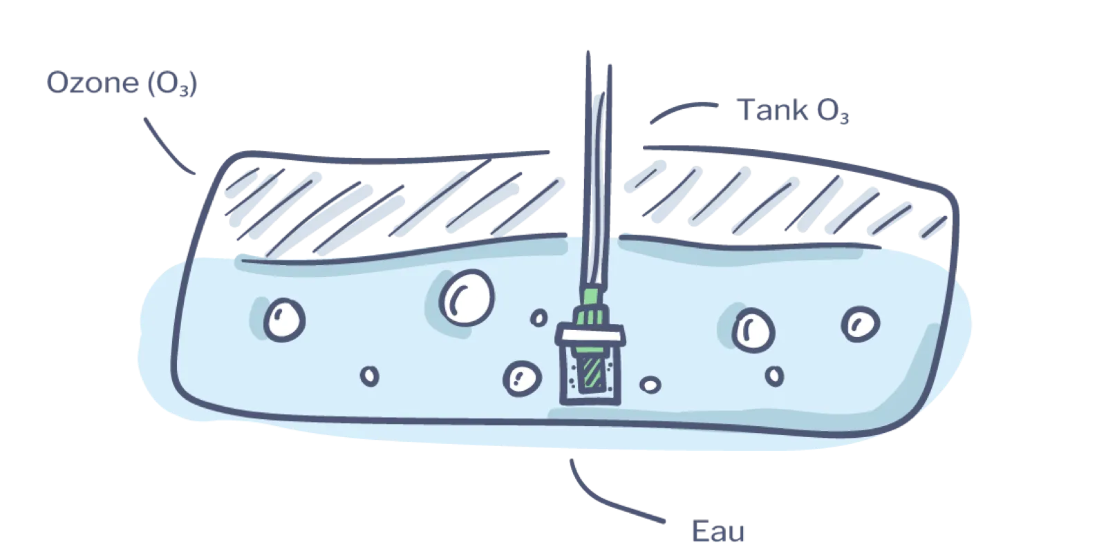 Système de filtration Tank O3 pour l'eau potable du van